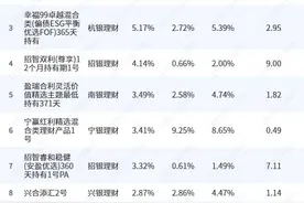 6-12个月期限混合理财：近五成未跑赢现金理财，榜单前三产品均有参与黄金投资｜机警理财日报图片