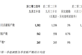 腾讯控股：三季度微信及WeChat合并月活跃账户数13.82亿，同比增加3%图片