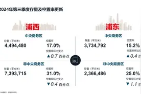 上海三季度商办市场表现分化：办公零售租赁势头改善、大宗交易微降图片