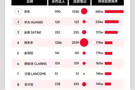 618全网GMV下滑7%，「大促时代」落幕图片