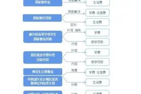 @高校新生 学生资助政策有哪些？一文了解图片
