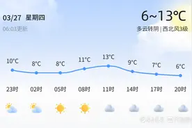 潍坊今日多云转阴，大风蓝色预警生效，市民出行请注意防风保暖图片