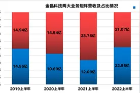 金晶科技：二季度归母净利润同比接近翻番，光伏玻璃业务前景可观图片