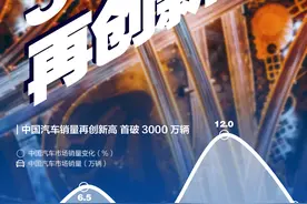 车市2024④｜汽车产销保持超三千万辆，出口超预期完成目标图片
