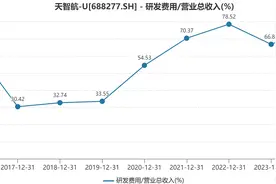 “手术机器人第一股”遭股东减持图片