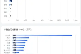 胖东来公布最新经营情况，今年已经卖了58亿图片