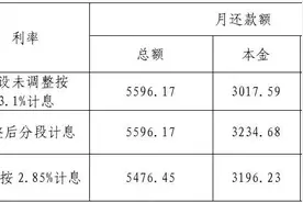 住房公积金贷款利率变动后，首月还款额为啥没有变？答案来了→图片