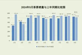 财政部：9月全国共销售彩票514.84亿元，同比下降2.4%图片