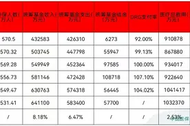 医保基金结余近6亿，这座工业老城的DRG改革做对了什么｜2025医保改革解码图片