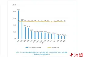 《2023研究前沿热度指数》：全球整体排名美国居首中国第二图片