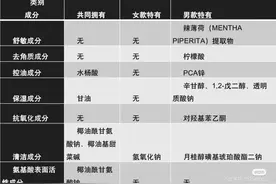 知名公司洗面奶分男女搞差价？又双叒出手了！结局是……图片