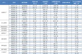 十大知名私募一季报持仓抢先看，都选中了哪些票？图片