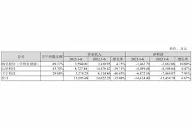 卫宁健康上半年净利下滑75%，销售费用大幅走高，股价一个月跌近30%图片