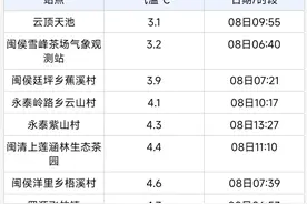 -4.6℃！全福建冷飕飕！不过又要大反转了……图片