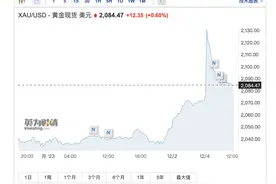 黄金期现价格双双创出历史新高！未来能否站上2500美元？图片