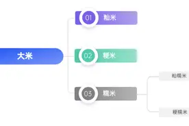 2元一斤和20元一斤的大米，到底有什么区别？图片