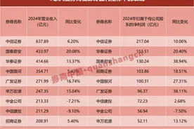 21家上市券商业绩大PK，前十座次生变！这家“黑马”暴赚10倍图片