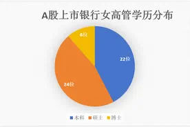 A股42家上市银行“她力量”｜国有银行女高管比例最低，江阴银行、厦门银行两位女董事长执掌千亿资产，27位副行长最年轻系38岁图片