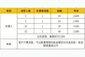 低至“2.4%”！银行消费贷利率再下探 国有大行跟进调降图片