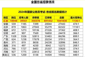 国考报名第六日，总报名人数破104万！专家分析竞争比排名变化图片