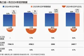 长三角“新春第一会”：开启全年经济发展“阶段赛” 科技创新唱主角图片