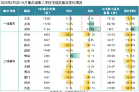 5月14城二手住宅成交量小幅回落，同比降幅收窄，北上深同比齐升图片