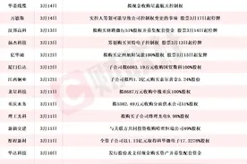近30家A股上市公司本周披露并购重组最新公告 北方华创拟16.87亿元协议受让芯源微9.49%股份图片