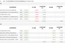 龙虎榜 | 四川金顶今日涨停，知名游资章盟主买入989.73万元图片
