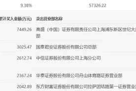 龙虎榜 | 鑫科材料今日涨停，作手新一买入3025.47万元图片