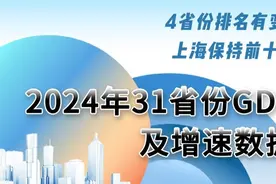 31省份GDP全部公布：上海保持前十，4省份排名有变图片