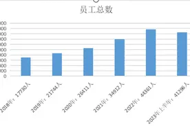 药明康德半年减员3065人：研发人员是减员主力图片