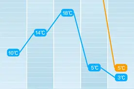 26℃→3℃！长沙将迎寒潮！图片