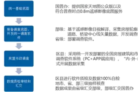 数字中国建设典型案例之六——全国房屋建筑“数字身份证”图片