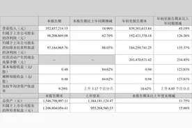 万胜智能：2023年前三季度净利润1.92亿元 同比增长126.26%图片