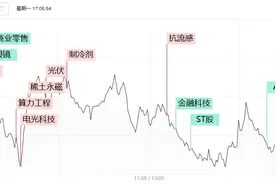 焦点复盘创业板指险守2000点大关，AI眼镜概念现大面积补跌，流感概念持续活跃图片