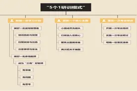 夯实“5个1”二次研训模式，赋能梯队专业成长图片
