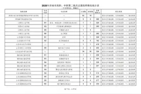 省实验591分、历城二中589分！2025年济南中考统招线公布图片