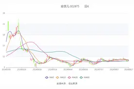 安奈儿：2024年上半年亏损3007.91万元图片
