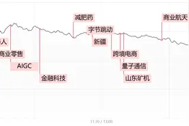 每日收评两市成交额超2.2万亿！三大指数大幅高开回落，机器人概念股强者恒强图片