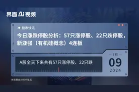 今日涨跌停股分析：57只涨停股、22只跌停股，新亚强（有机硅概念）4连板视频封面