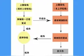 转发收藏！1图看懂考研复试流程图片