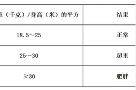 全球肥胖人口超十亿！计算公式来了，算一算你是哪个档？图片