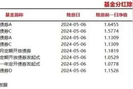 今日8只基金分红除权图片