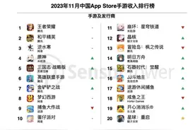 11月中国手游全球收入榜发布，腾讯、网易和米哈游再列前三图片