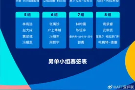 乒乓球亚洲杯明日开赛！王楚钦与宇田幸矢同组 抽签结果→图片