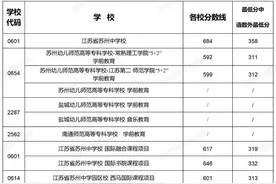 2024年苏州市六区普通高中提前录取批次各校分数线公布图片