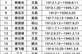 这23名英烈籍贯为海南！中国籍抗日航空英烈名录首次公布→图片