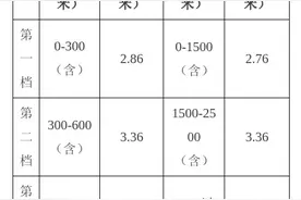 天津：9月1日起，调整居民用天然气价格图片