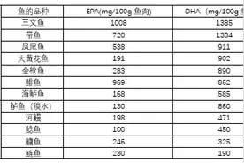 关于海水鱼和淡水鱼，来看看这份消费提示图片