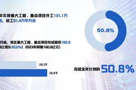 上半年，徐汇区重大工程建设情况来了，你关心的都在这→图片